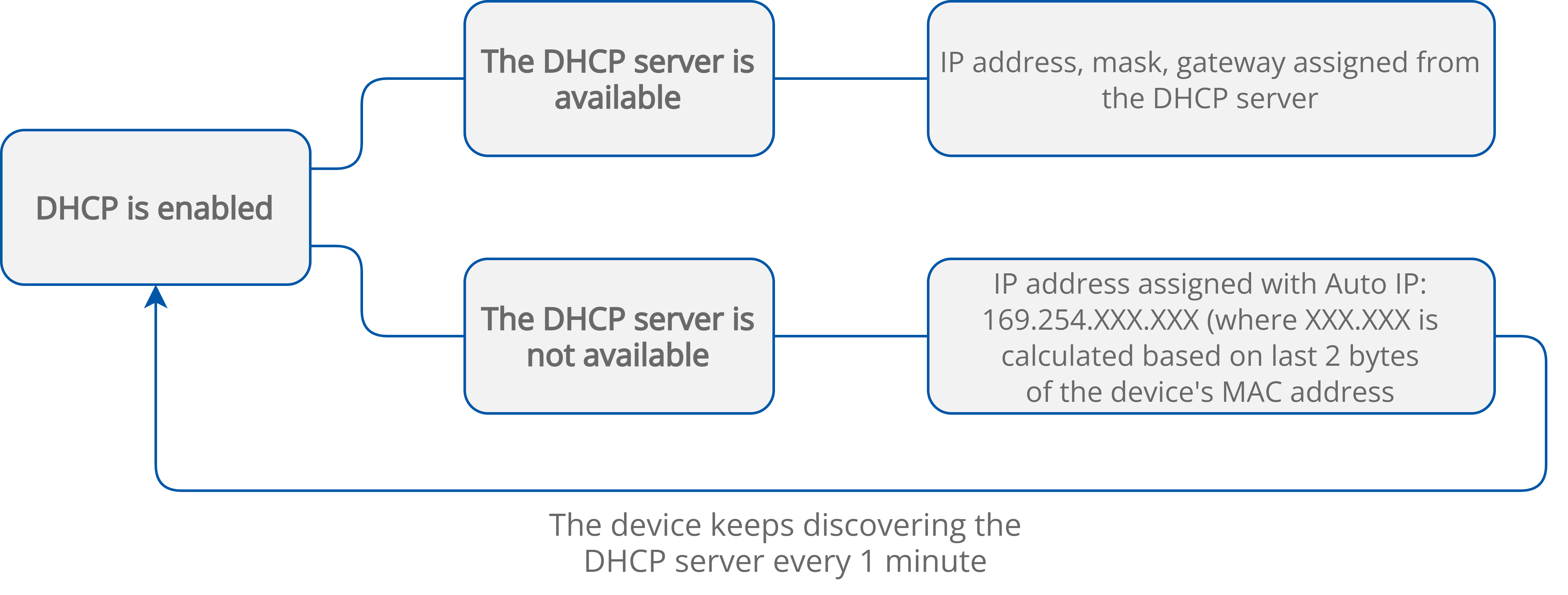 DHCP