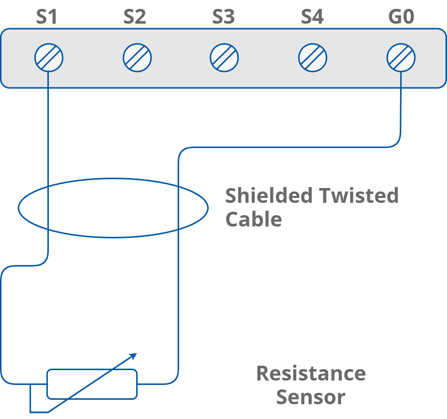 Inputs and Outputs