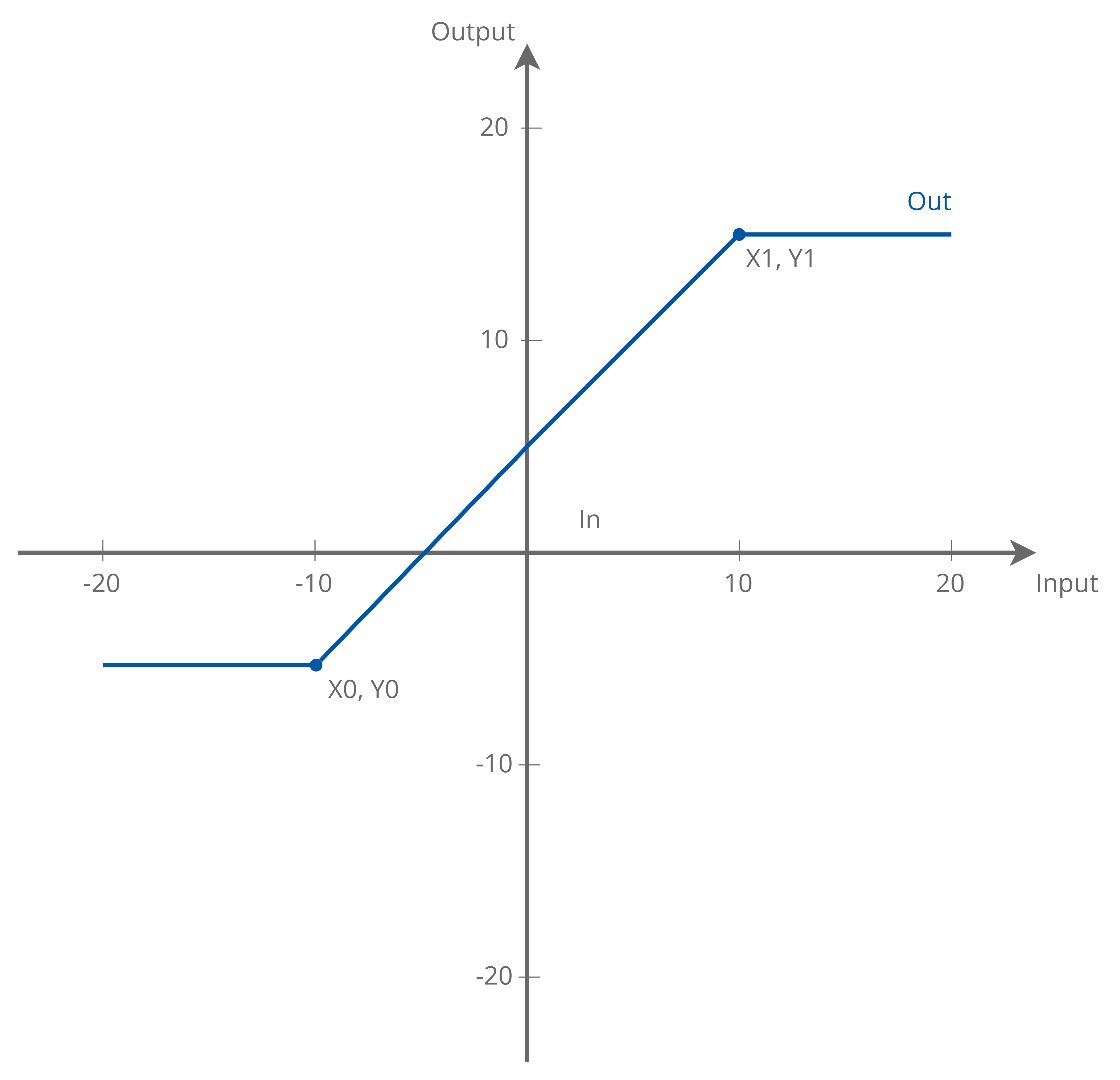 10b MultiLinear with limits.png