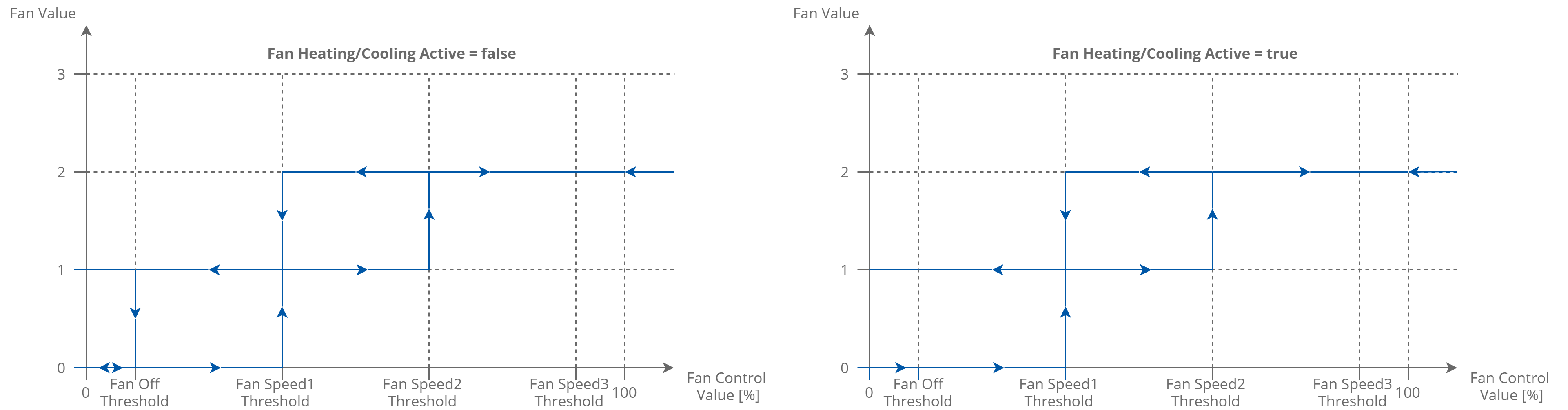 33 Control algorithm of Fan 2 Speed type.png