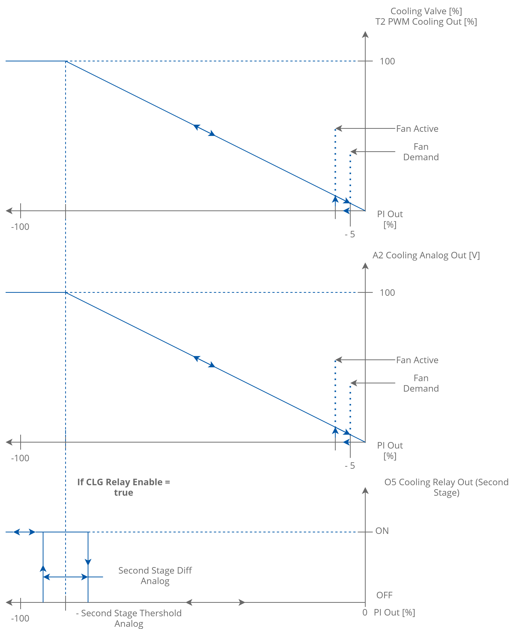 27 Configuration of the Analog Control Mode of the 2nd stage of cooling and CFG DIP switch.png
