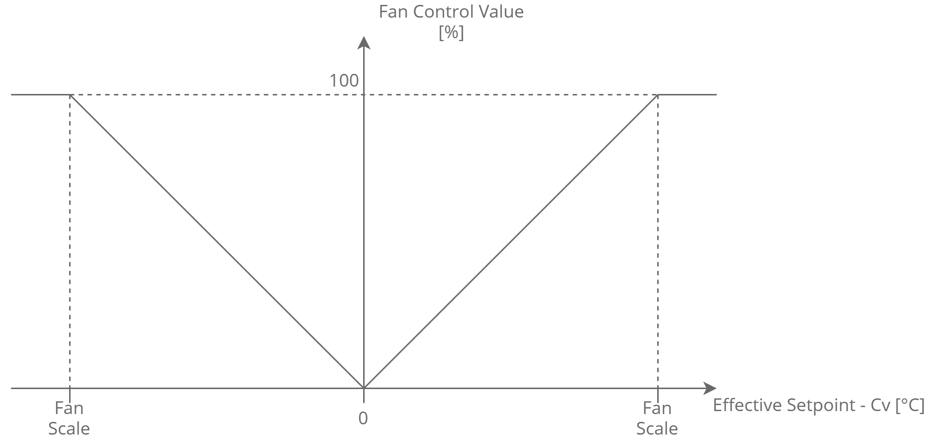 30 Fan Control Value conversion chart.png