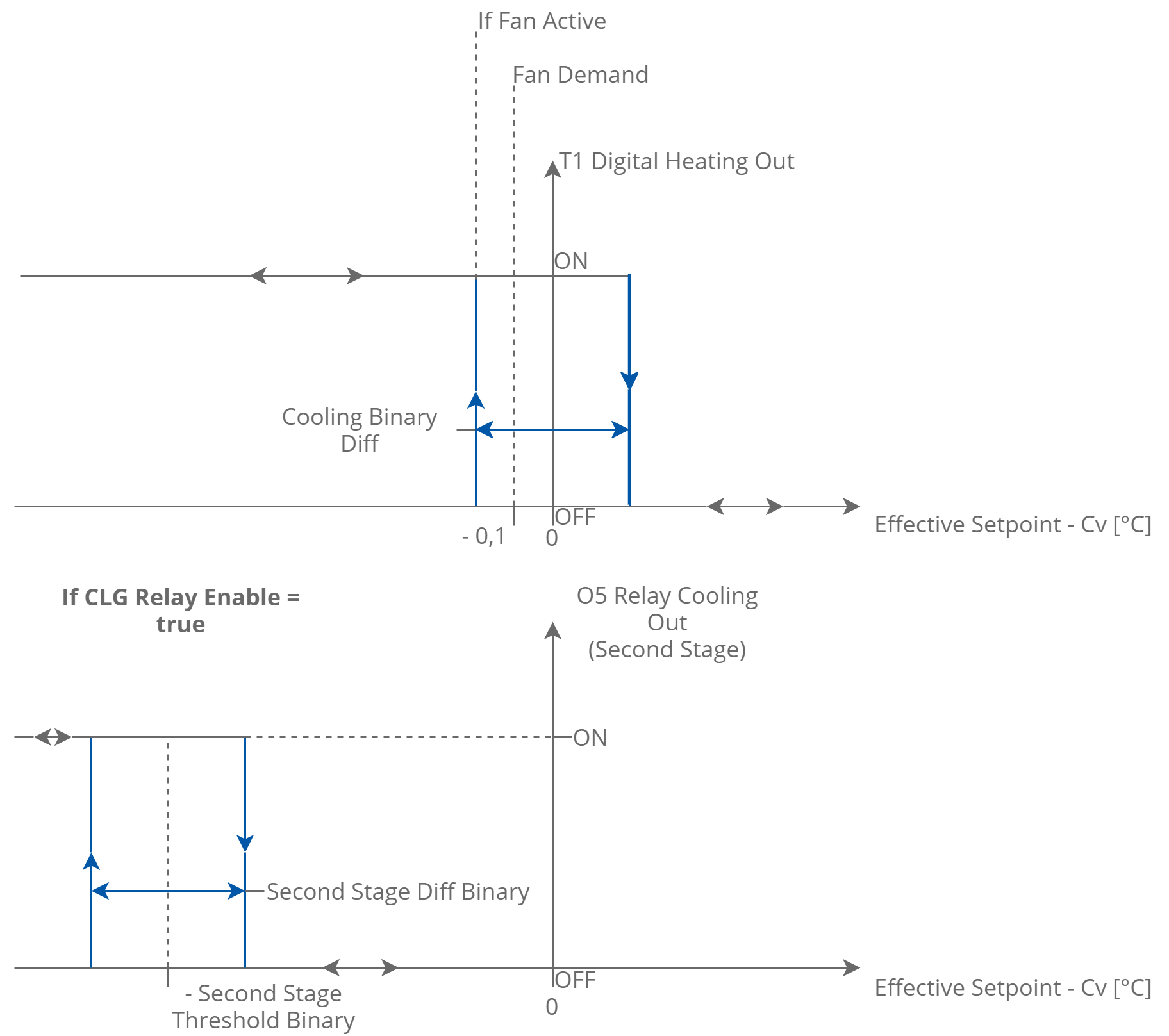 26 Configuration of Digital Control Mode of the 2nd stage cooling and CFG DIP switch.png