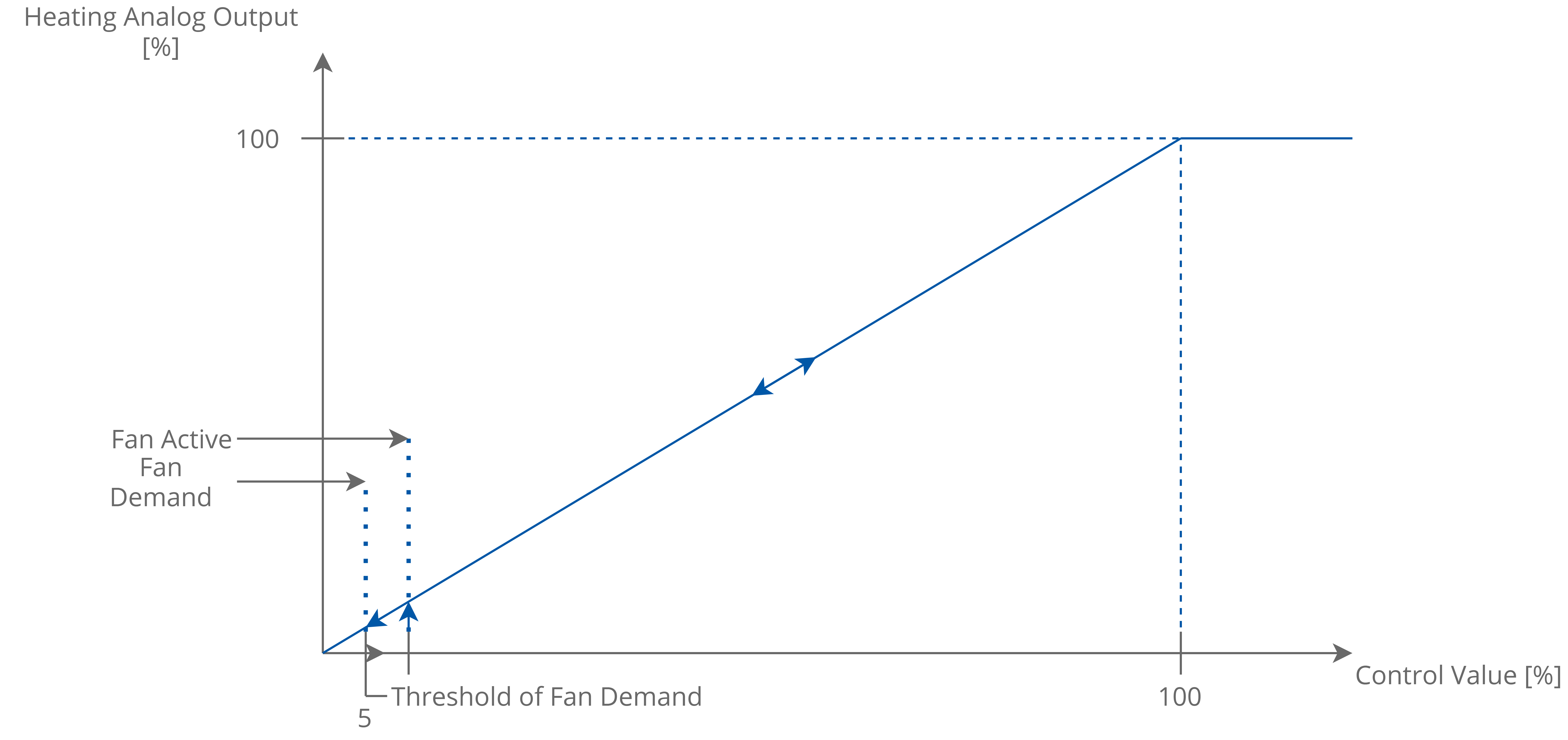 10 TempAnalog Heatig mode one stage.png