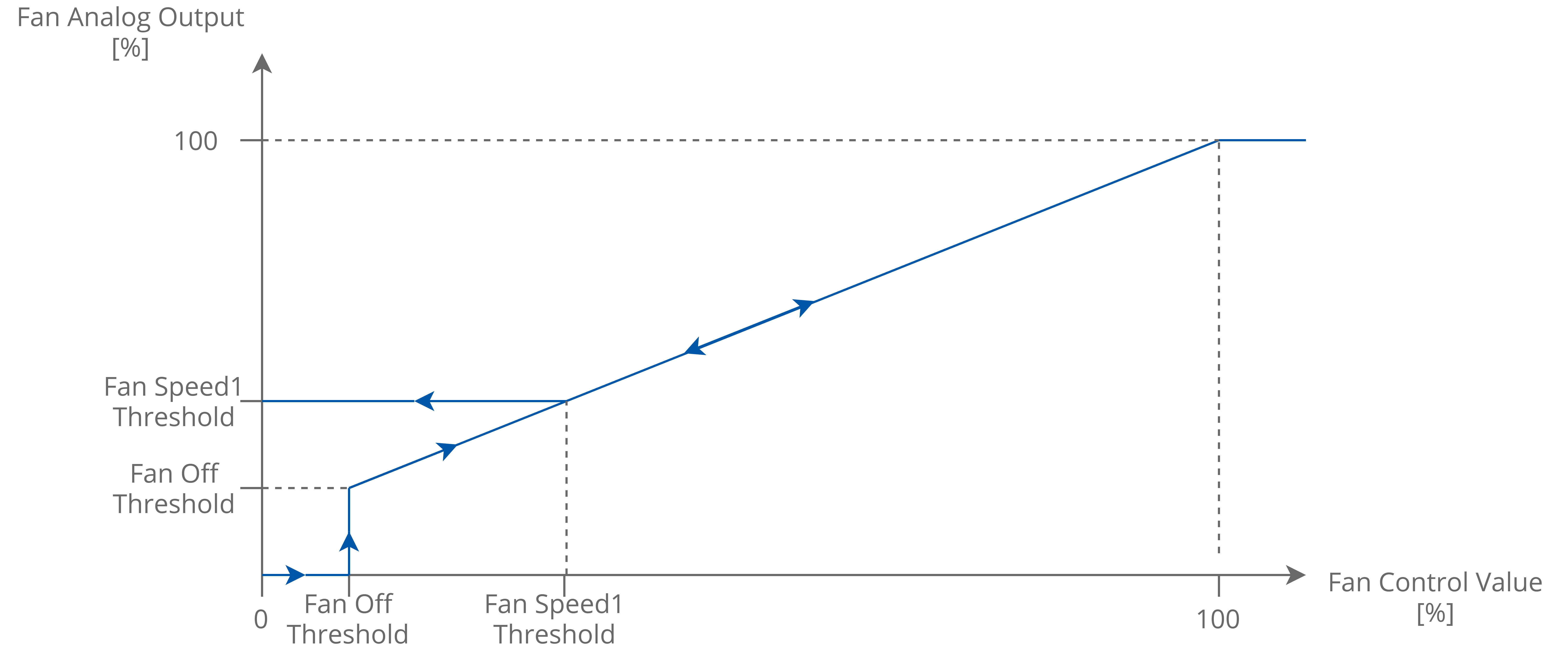 12c Fan control occupied active analog.png