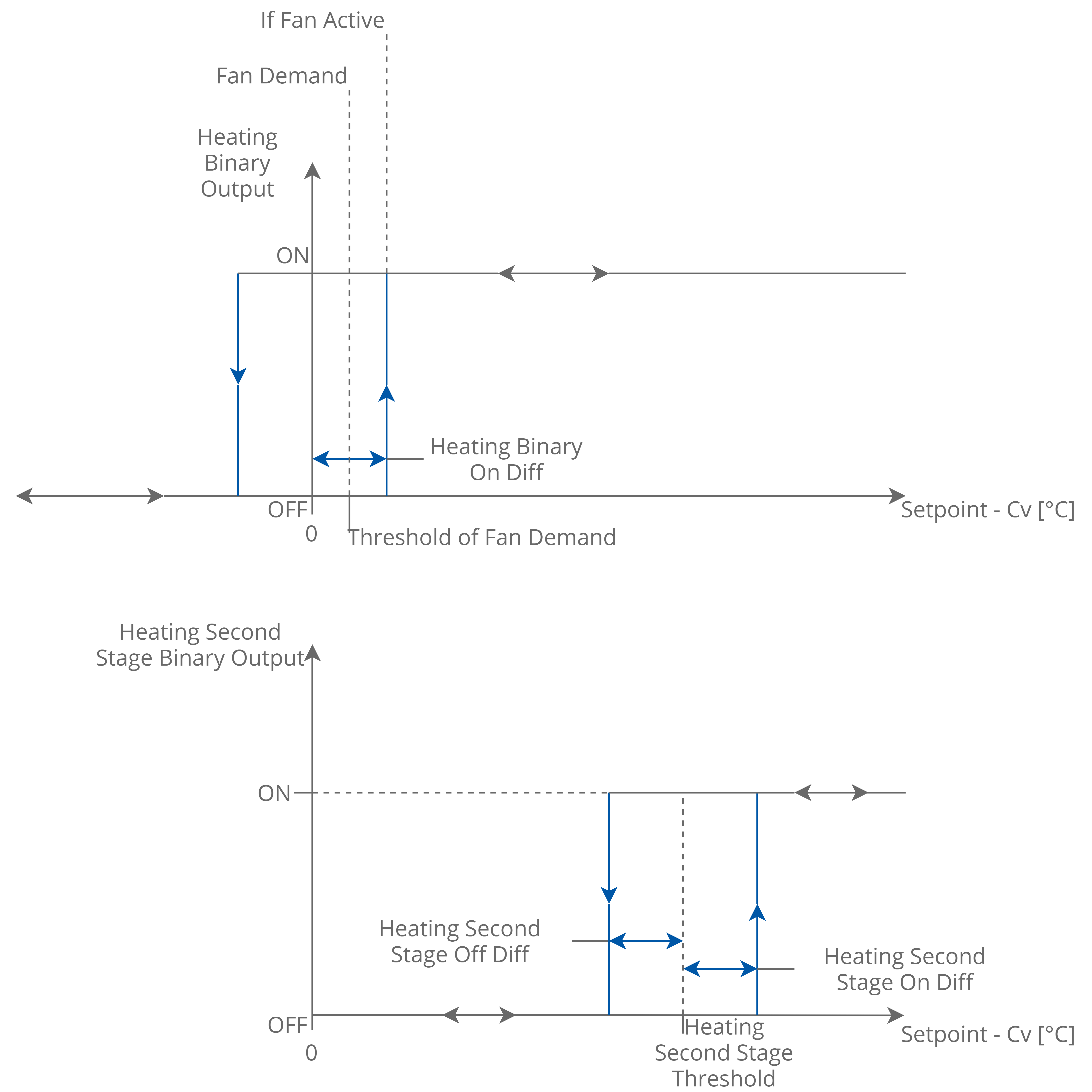 11b TempBinary two stage heating.png