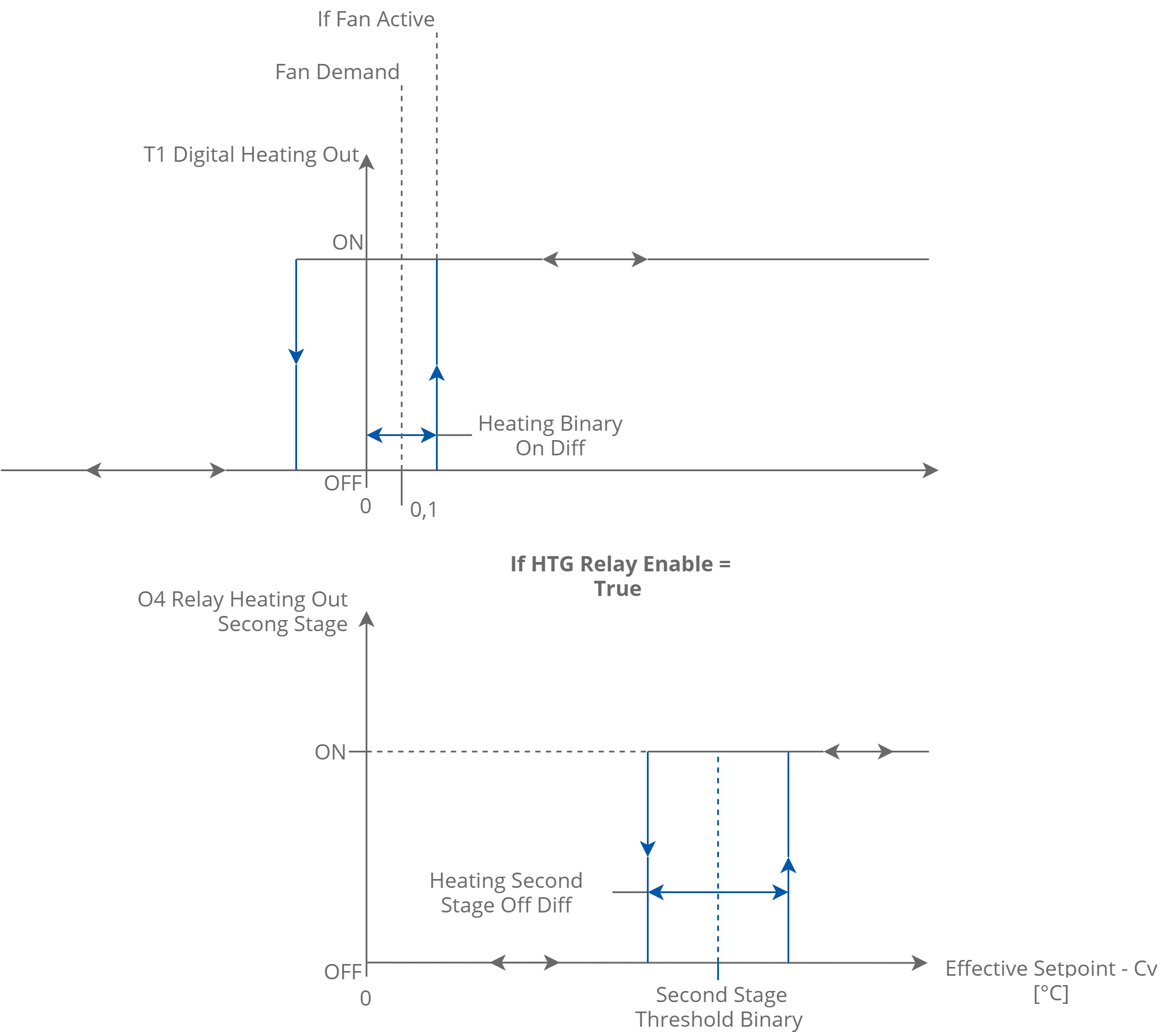 20 Two stage binary control heating.png