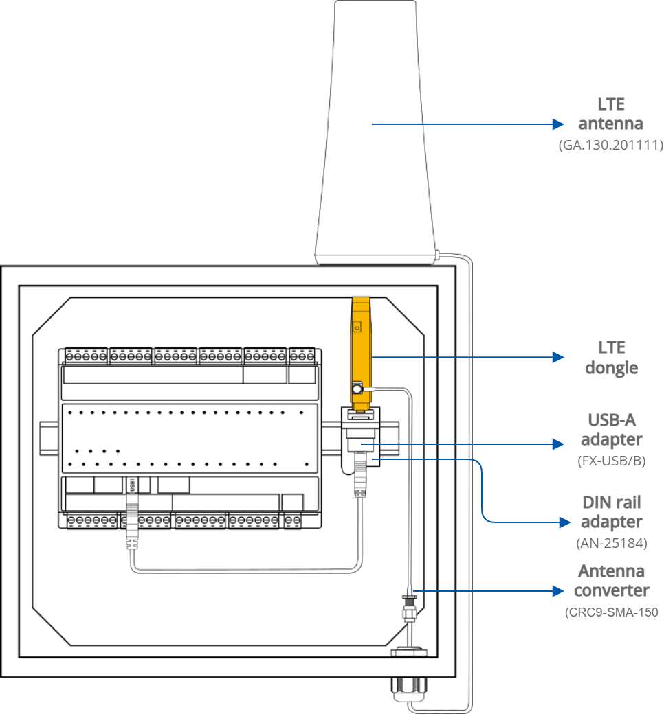 LTE dongle on DIN rail.png
