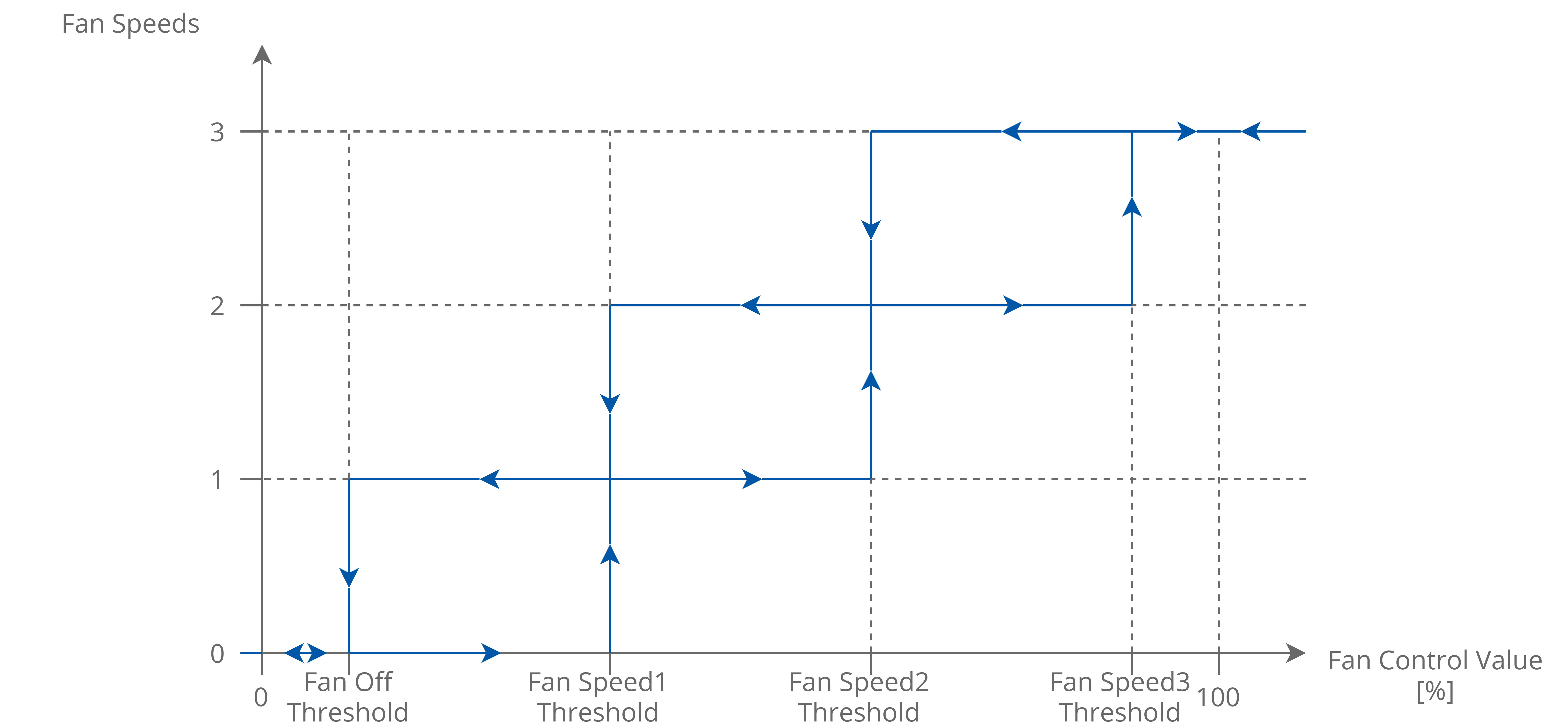 12b Fan control binary auto mode.png