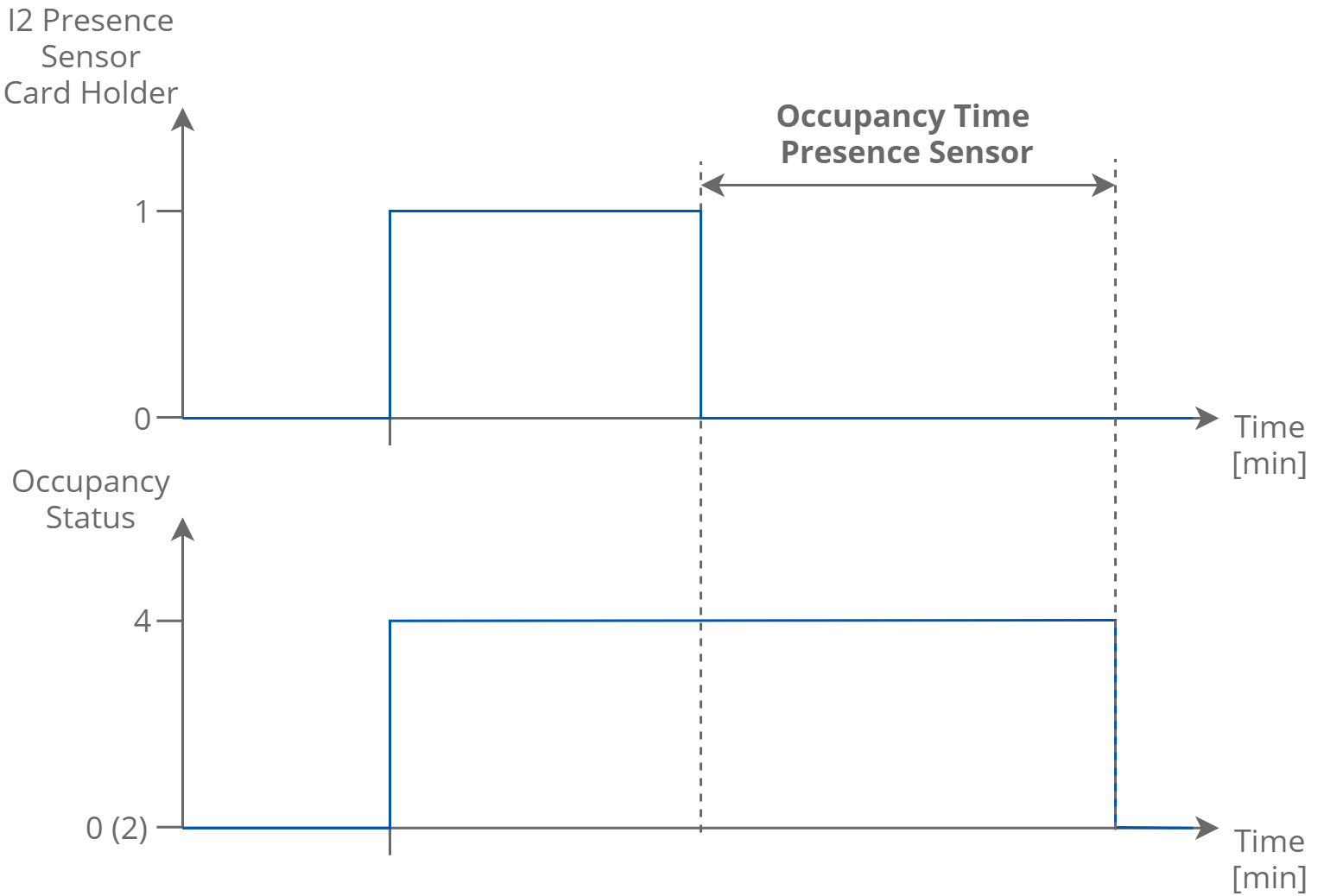 36 Presence Sensor or Card Holder function time.png
