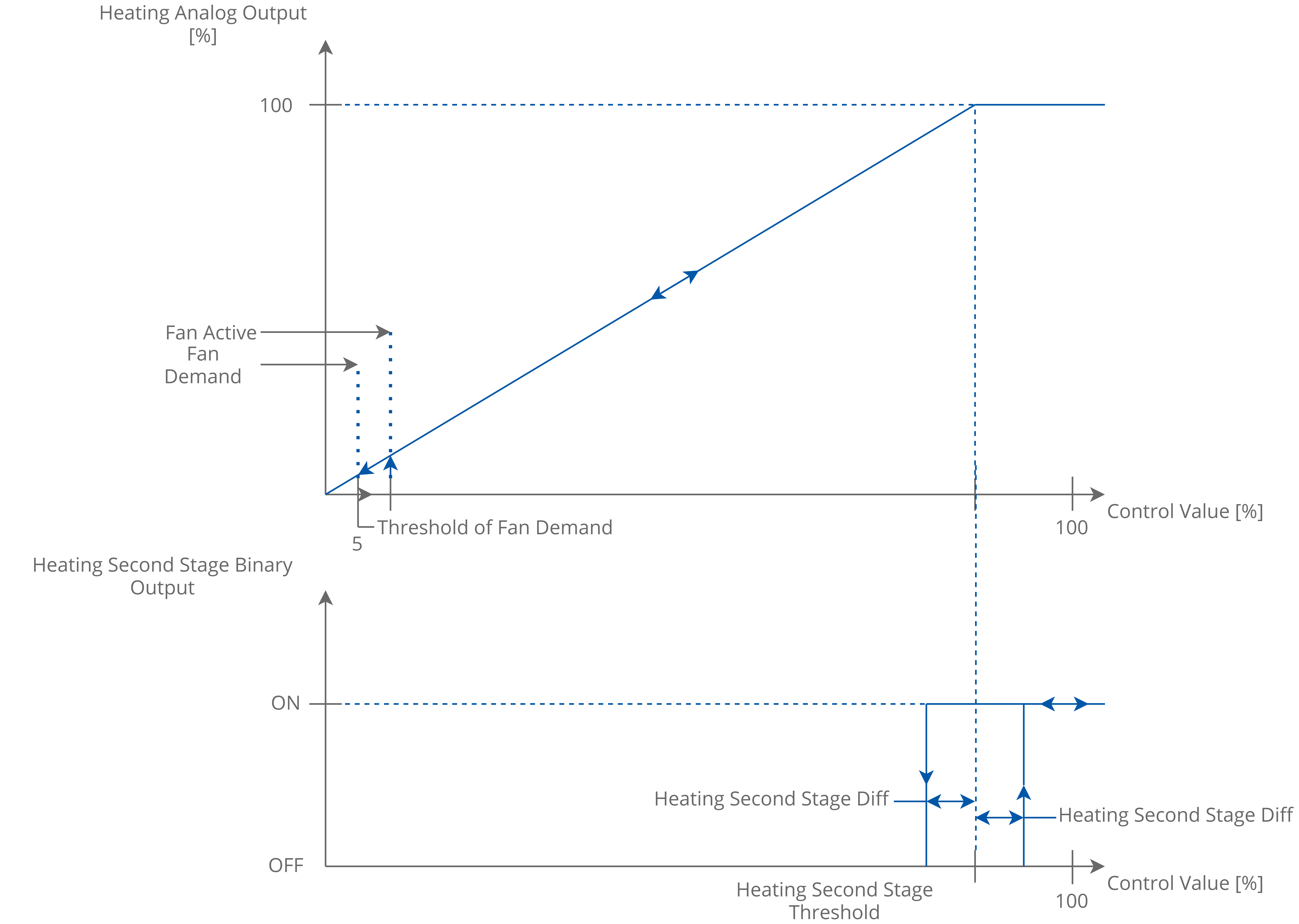 10b TempAnalog heating mode 1 and 2 stage.png
